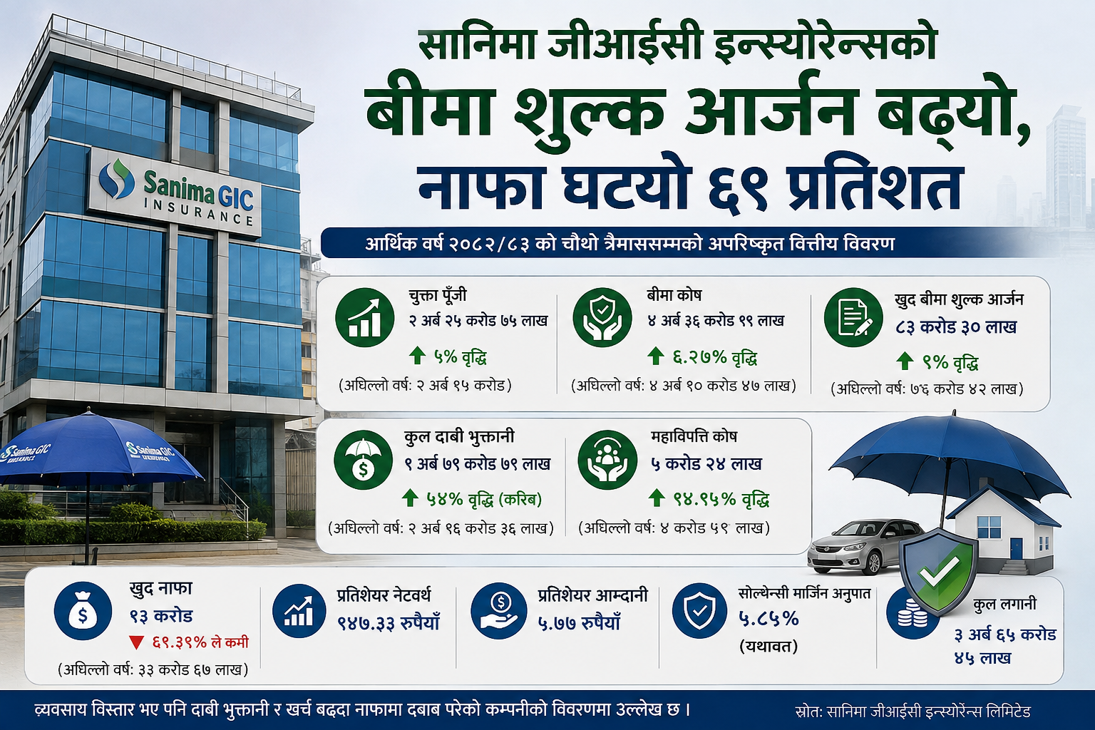 सानिमा जीआईसीको बीमा शुल्क आर्जनमा बृद्धि, बैंक व्याजदरको प्रभाव मुनाफामा देखियो